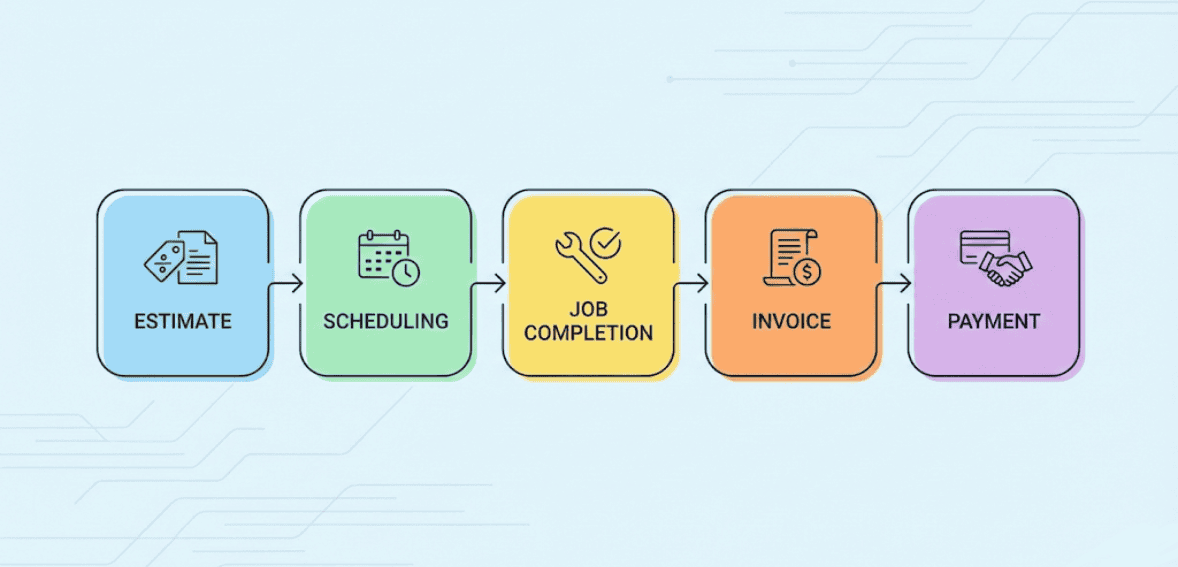 Quote to cash process in job lifecycle management