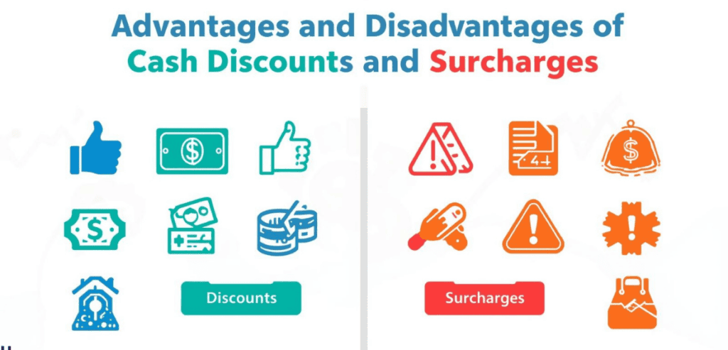 Advantages and Disadvantages of Cash Discounts and Surcharges 